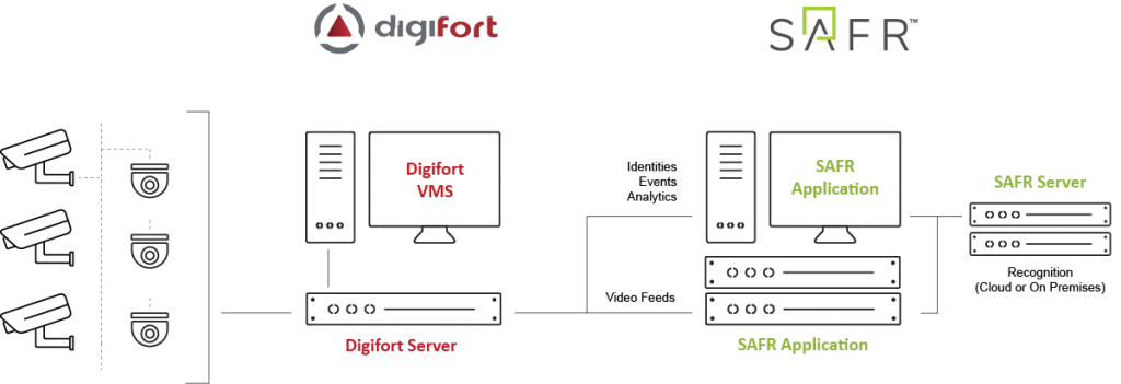Digifort-System-Diagram | Trakterm.com